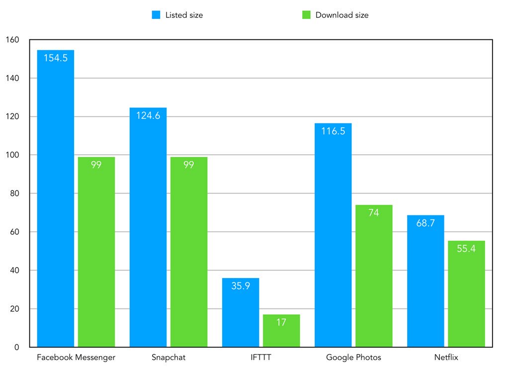 Matt Birchler's research on app update weight
