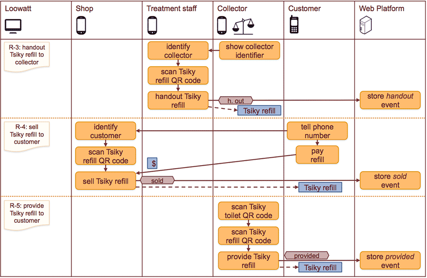 Data flow