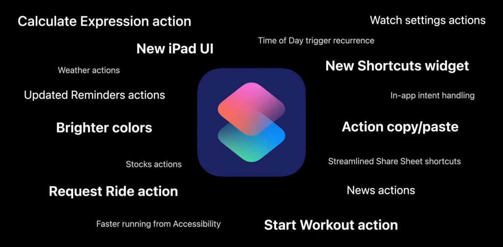 Shortcuts WWDC session slide