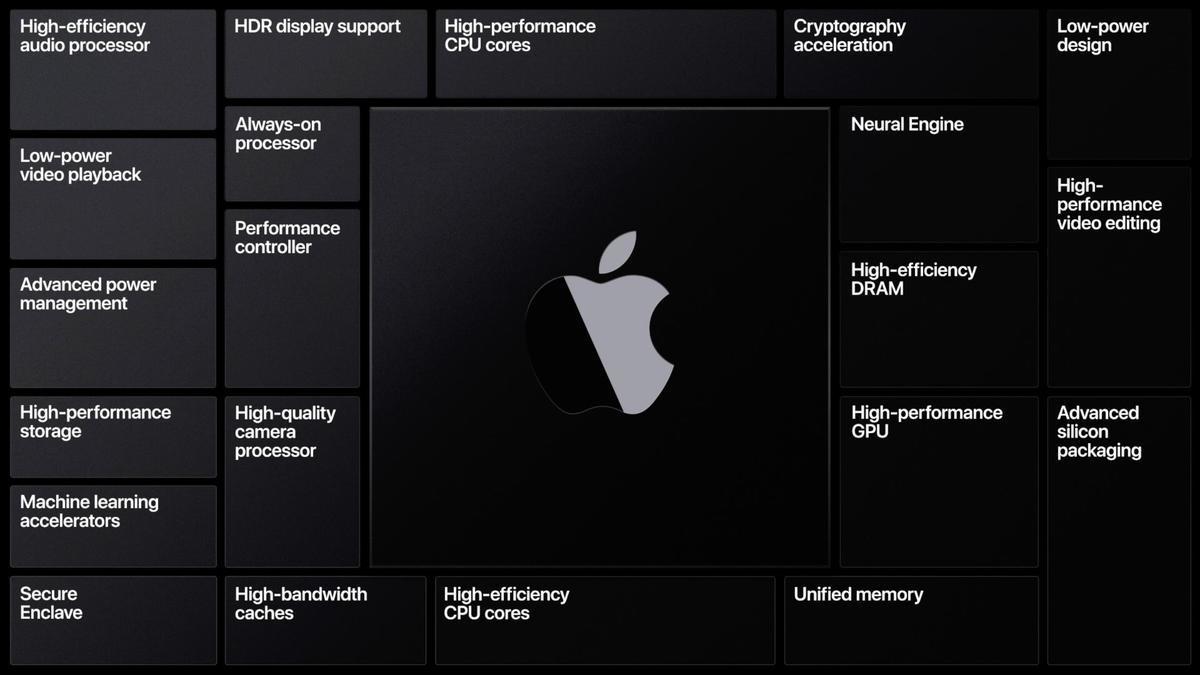 Apple Silicon SOC Capabilities