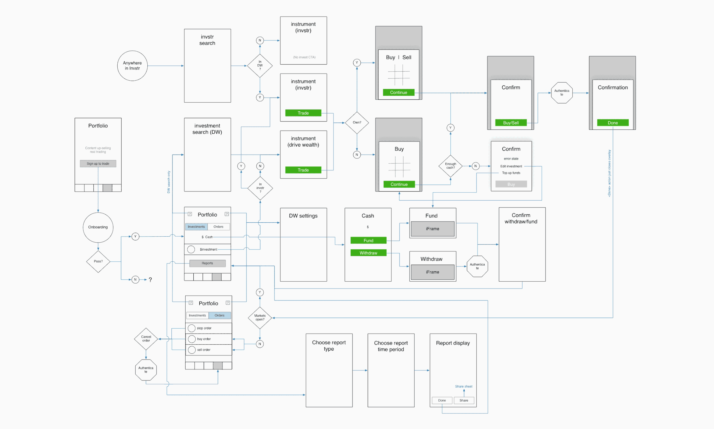 User flow diagram