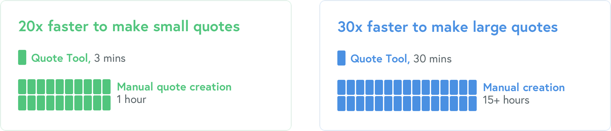 Ensuring edoption by making quoting faster